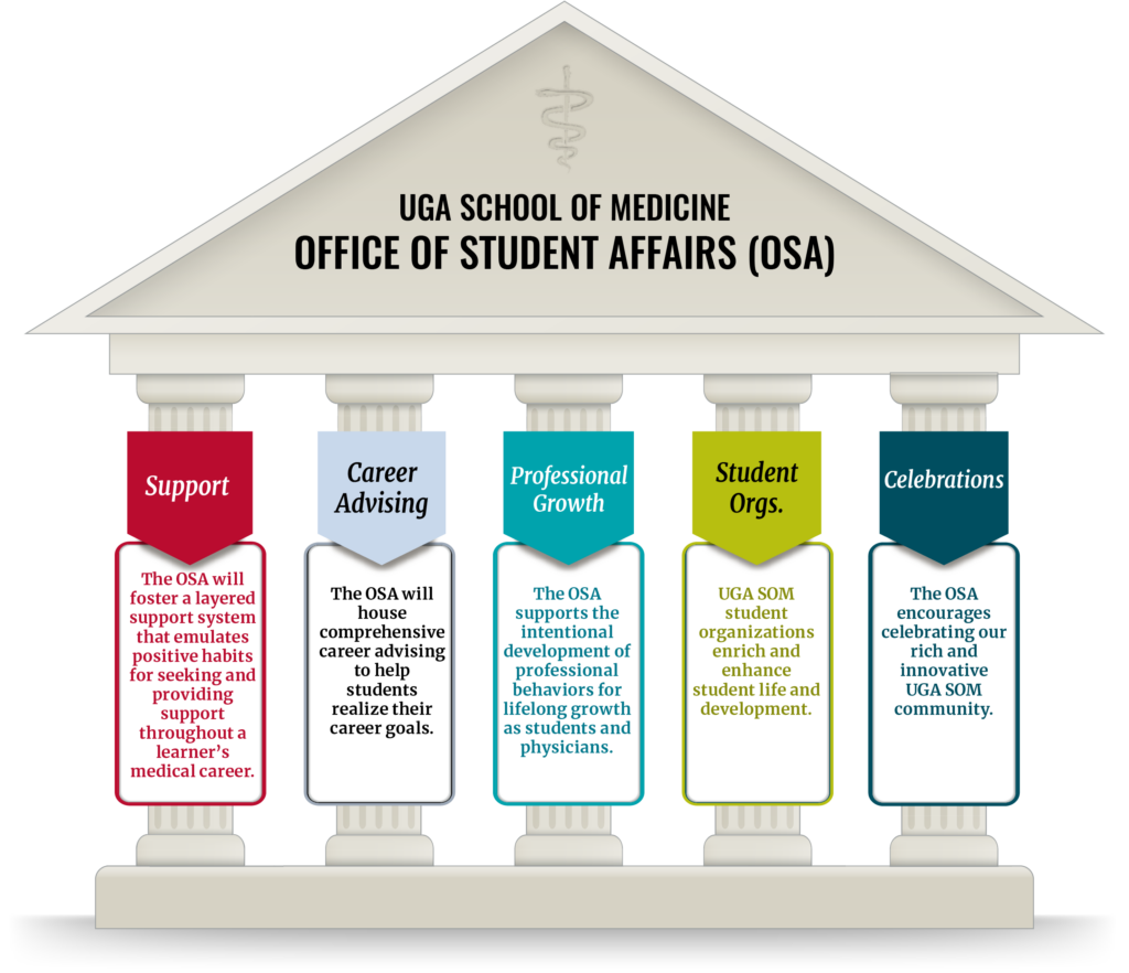 Illustration of the University of Georgia School of Medicine Office of Student Affairs (OSA) depicted as a classical building supported by five pillars representing its core areas of focus: Support, Career Advising, Professional Growth, Student Organizations, and Celebrations. Each pillar briefly describes the OSA's role in fostering student support, providing comprehensive career advising, promoting lifelong professional development, enriching student life through organizations, and celebrating the School of Medicine community.